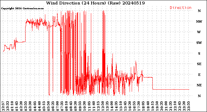 Milwaukee Weather Wind Direction<br>(24 Hours) (Raw)