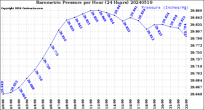 Milwaukee Weather Barometric Pressure<br>per Hour<br>(24 Hours)