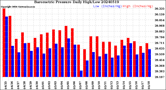 Milwaukee Weather Barometric Pressure<br>Daily High/Low