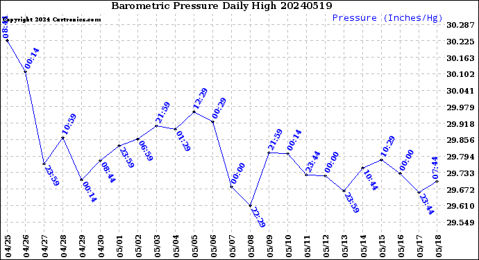 Milwaukee Weather Barometric Pressure<br>Daily High