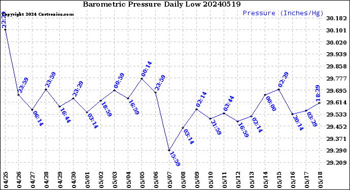 Milwaukee Weather Barometric Pressure<br>Daily Low