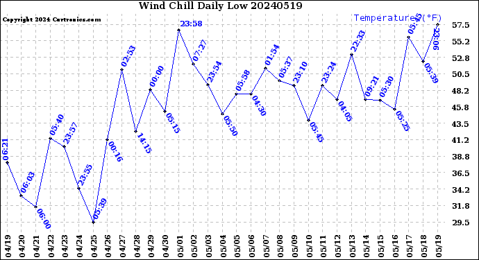 Milwaukee Weather Wind Chill<br>Daily Low