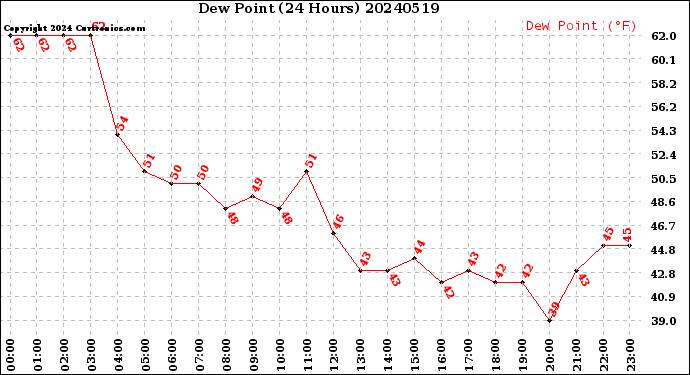 Milwaukee Weather Dew Point<br>(24 Hours)