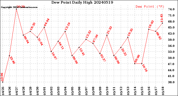 Milwaukee Weather Dew Point<br>Daily High