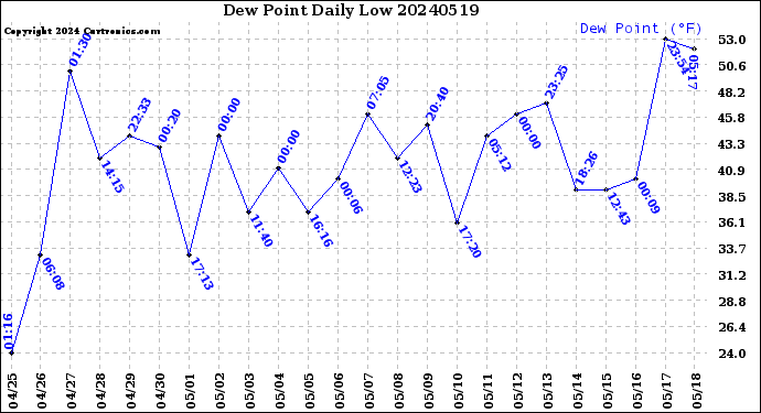 Milwaukee Weather Dew Point<br>Daily Low