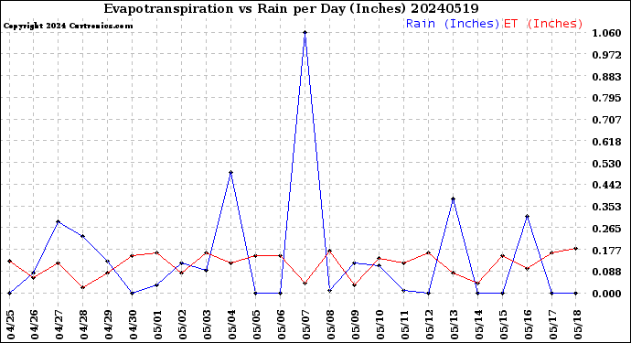 Milwaukee Weather Evapotranspiration<br>vs Rain per Day<br>(Inches)
