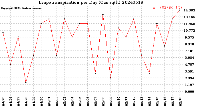 Milwaukee Weather Evapotranspiration<br>per Day (Ozs sq/ft)