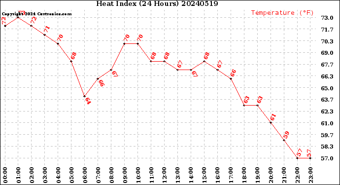 Milwaukee Weather Heat Index<br>(24 Hours)