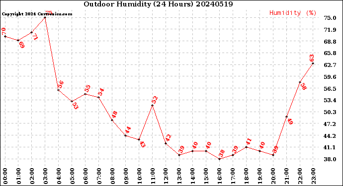 Milwaukee Weather Outdoor Humidity<br>(24 Hours)