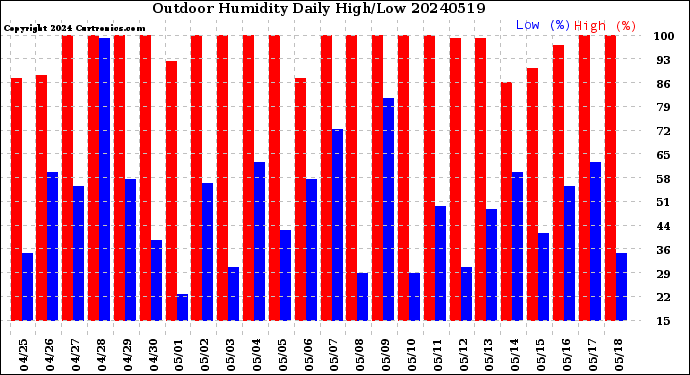 Milwaukee Weather Outdoor Humidity<br>Daily High/Low