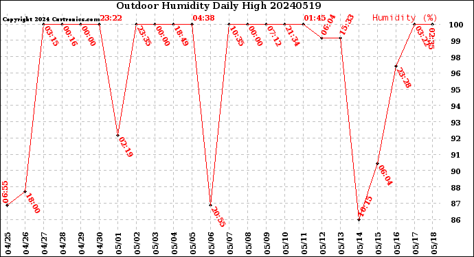 Milwaukee Weather Outdoor Humidity<br>Daily High