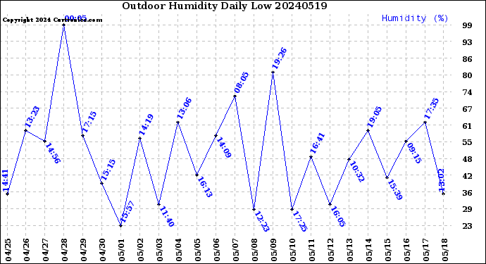 Milwaukee Weather Outdoor Humidity<br>Daily Low