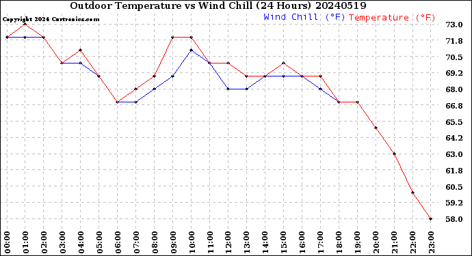 Milwaukee Weather Outdoor Temperature<br>vs Wind Chill<br>(24 Hours)