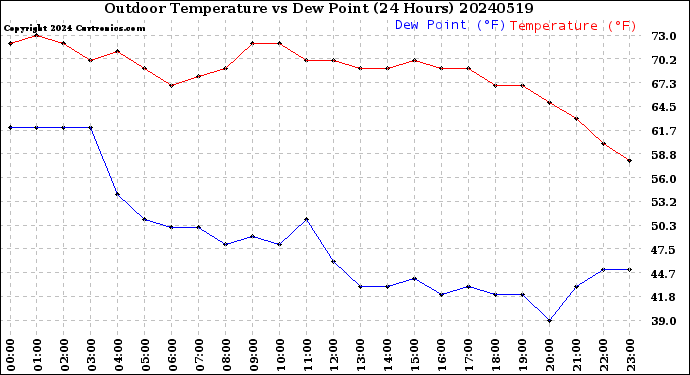 Milwaukee Weather Outdoor Temperature<br>vs Dew Point<br>(24 Hours)