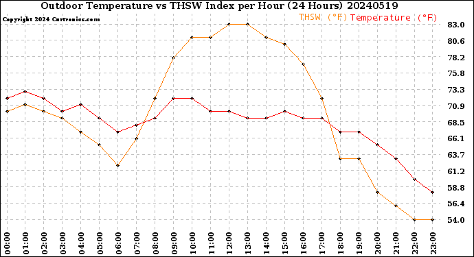 Milwaukee Weather Outdoor Temperature<br>vs THSW Index<br>per Hour<br>(24 Hours)