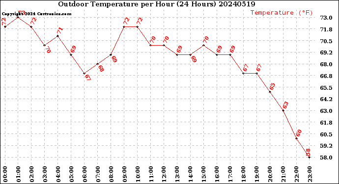 Milwaukee Weather Outdoor Temperature<br>per Hour<br>(24 Hours)