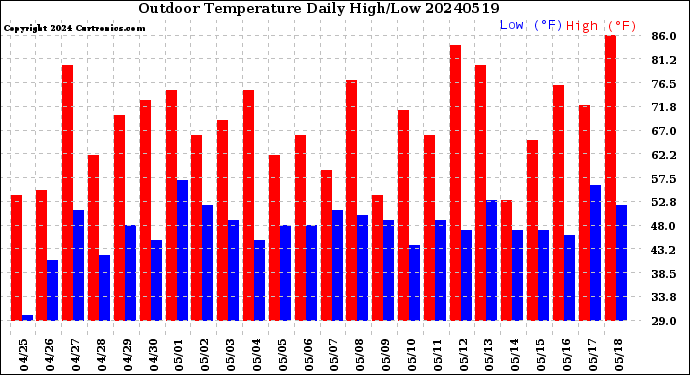 Milwaukee Weather Outdoor Temperature<br>Daily High/Low