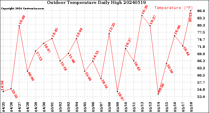 Milwaukee Weather Outdoor Temperature<br>Daily High
