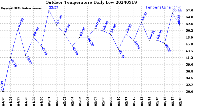 Milwaukee Weather Outdoor Temperature<br>Daily Low