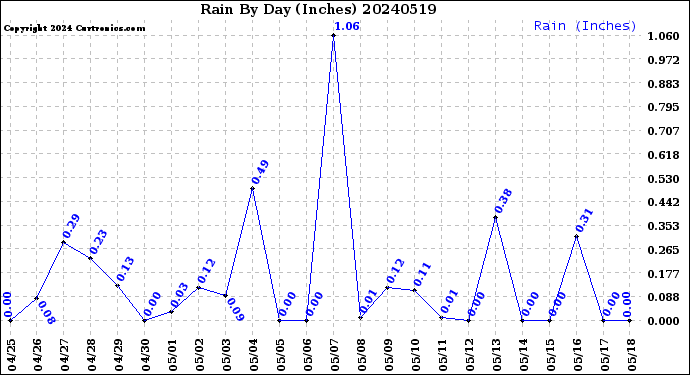 Milwaukee Weather Rain<br>By Day<br>(Inches)