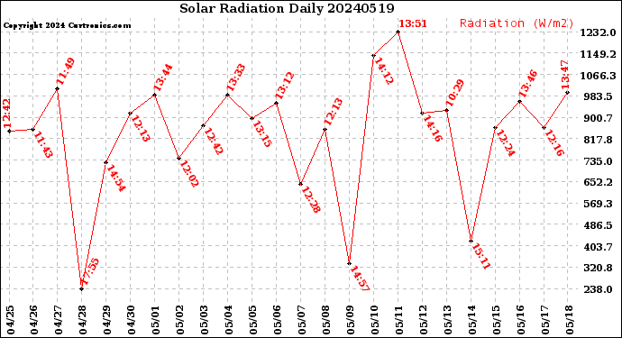 Milwaukee Weather Solar Radiation<br>Daily
