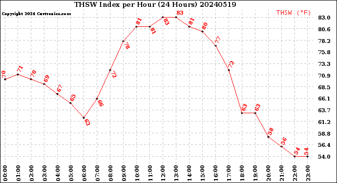 Milwaukee Weather THSW Index<br>per Hour<br>(24 Hours)