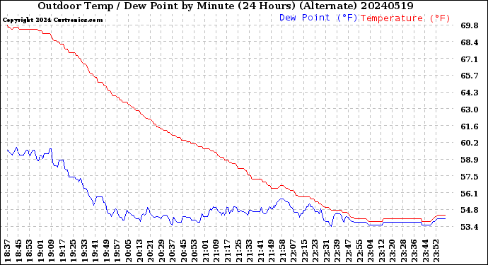 Milwaukee Weather Outdoor Temp / Dew Point<br>by Minute<br>(24 Hours) (Alternate)