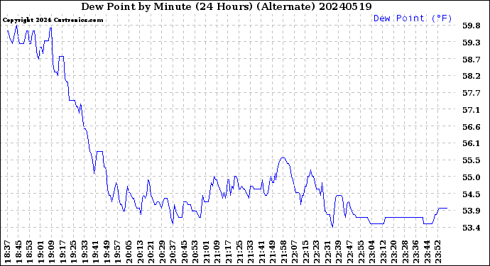 Milwaukee Weather Dew Point<br>by Minute<br>(24 Hours) (Alternate)