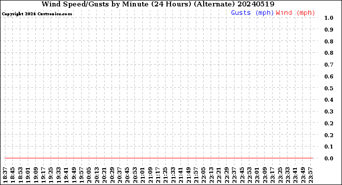 Milwaukee Weather Wind Speed/Gusts<br>by Minute<br>(24 Hours) (Alternate)