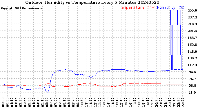 Milwaukee Weather Outdoor Humidity<br>vs Temperature<br>Every 5 Minutes