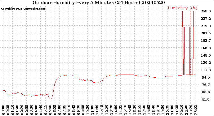 Milwaukee Weather Outdoor Humidity<br>Every 5 Minutes<br>(24 Hours)