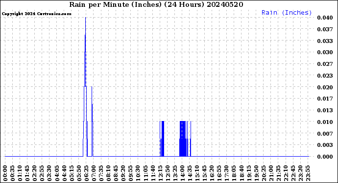 Milwaukee Weather Rain<br>per Minute<br>(Inches)<br>(24 Hours)