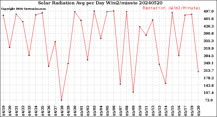 Milwaukee Weather Solar Radiation<br>Avg per Day W/m2/minute