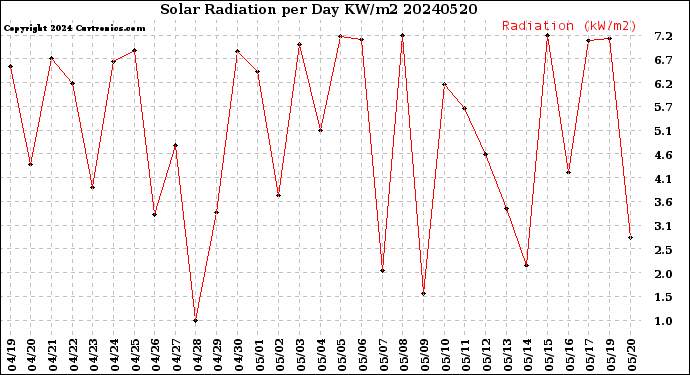 Milwaukee Weather Solar Radiation<br>per Day KW/m2