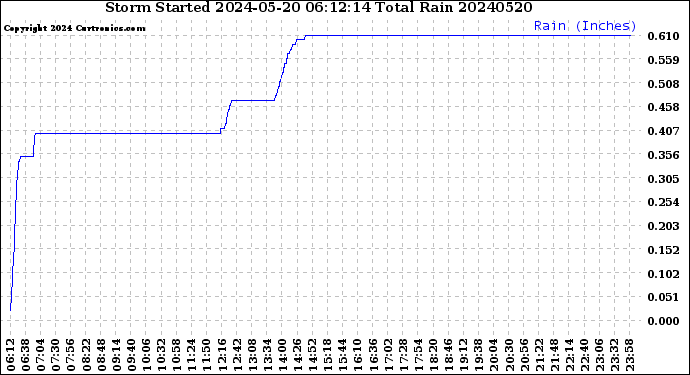 Milwaukee Weather Storm<br>Started 2024-05-20 06:12:14<br>Total Rain
