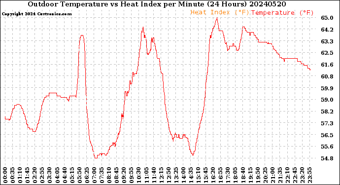 Milwaukee Weather Outdoor Temperature<br>vs Heat Index<br>per Minute<br>(24 Hours)