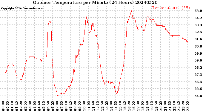 Milwaukee Weather Outdoor Temperature<br>per Minute<br>(24 Hours)