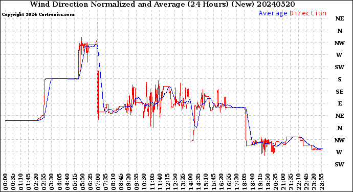 Milwaukee Weather Wind Direction<br>Normalized and Average<br>(24 Hours) (New)