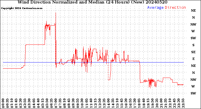 Milwaukee Weather Wind Direction<br>Normalized and Median<br>(24 Hours) (New)