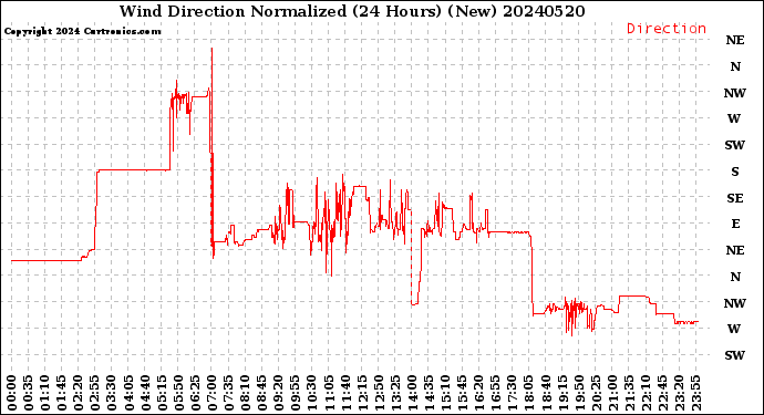 Milwaukee Weather Wind Direction<br>Normalized<br>(24 Hours) (New)