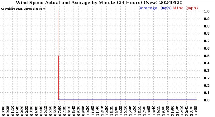 Milwaukee Weather Wind Speed<br>Actual and Average<br>by Minute<br>(24 Hours) (New)