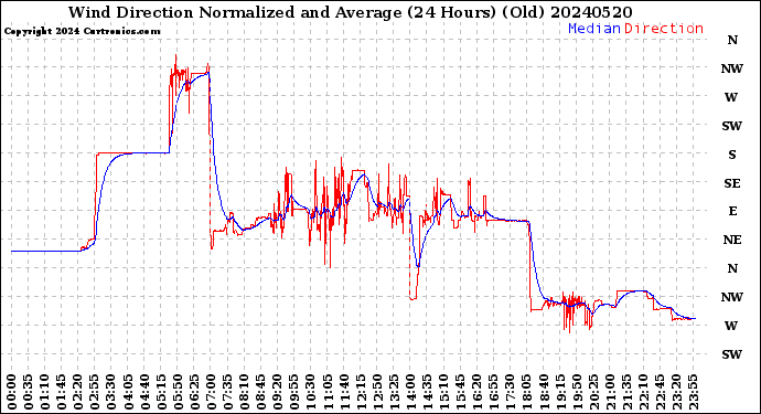 Milwaukee Weather Wind Direction<br>Normalized and Average<br>(24 Hours) (Old)