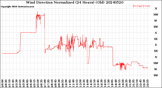 Milwaukee Weather Wind Direction<br>Normalized<br>(24 Hours) (Old)