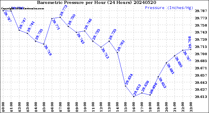 Milwaukee Weather Barometric Pressure<br>per Hour<br>(24 Hours)