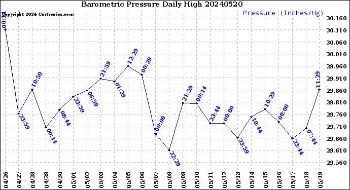 Milwaukee Weather Barometric Pressure<br>Daily High