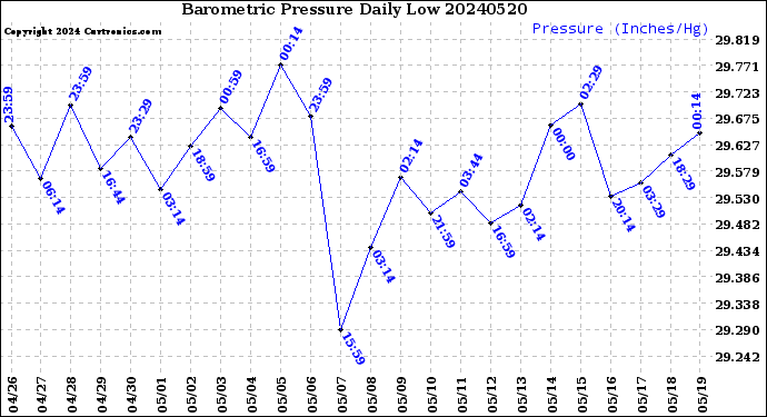 Milwaukee Weather Barometric Pressure<br>Daily Low
