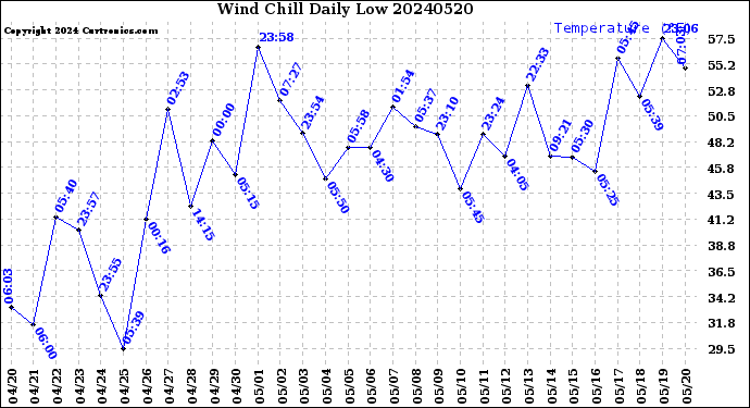 Milwaukee Weather Wind Chill<br>Daily Low
