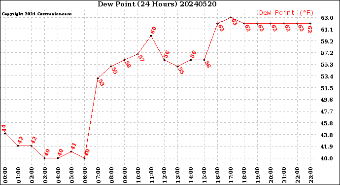 Milwaukee Weather Dew Point<br>(24 Hours)