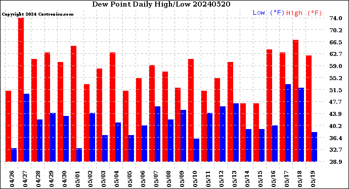 Milwaukee Weather Dew Point<br>Daily High/Low