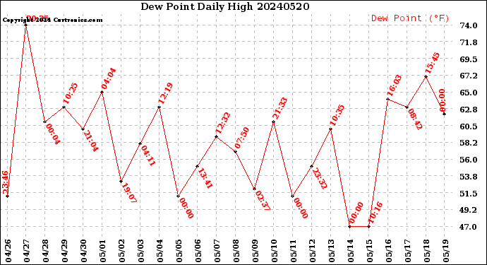 Milwaukee Weather Dew Point<br>Daily High